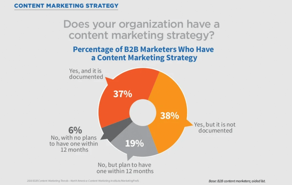 How to Create a Successful Content Marketing Strategy in 11 Steps ...